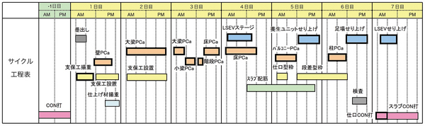 図-4　サイクル工程表（7日型）