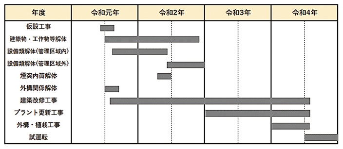 図-3　概略工程表