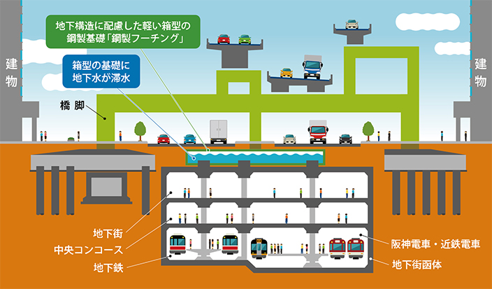 図-1　湊町付近の複雑な構造物（阪神高速HPより）
