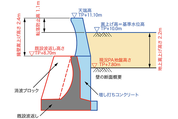 図-3　嵩上げ擁壁の断面概要