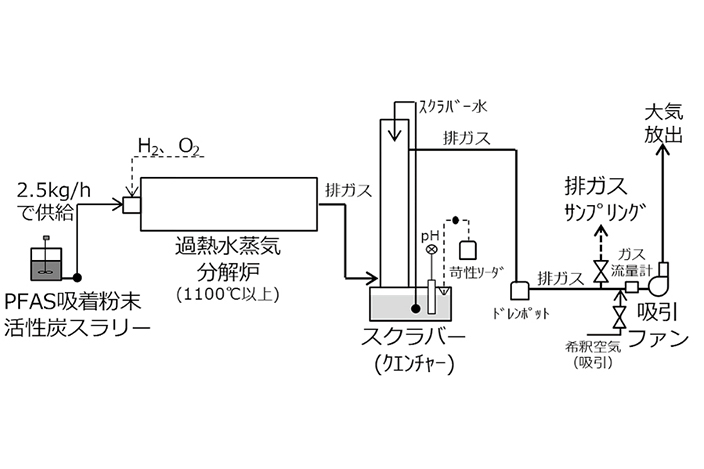 図-2　高温過熱水蒸気分解処理試験概要