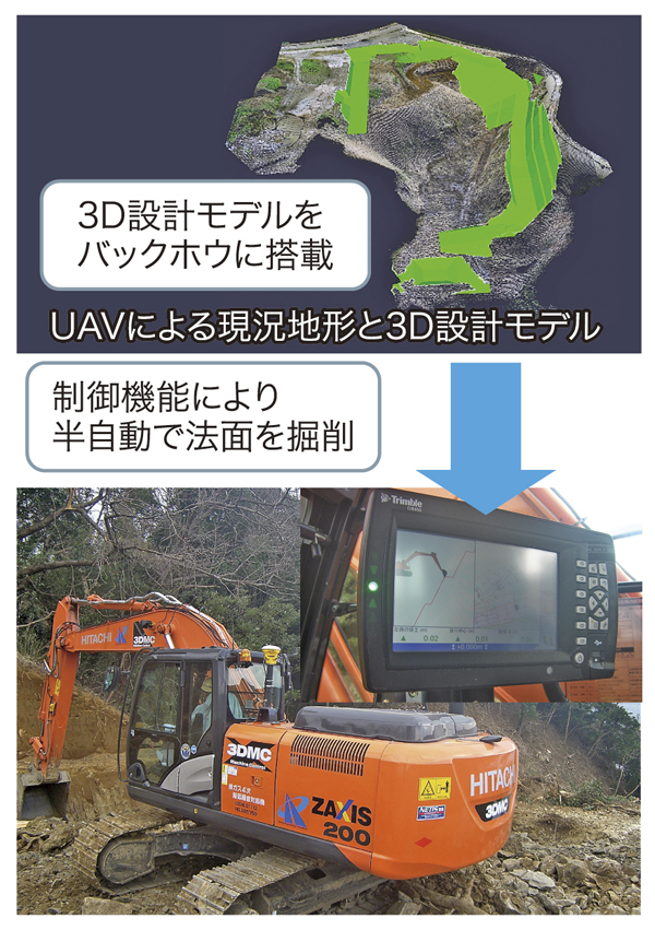 図-3　3Dマシンコントロールによる施工状況（三浦市一般廃棄物最終処分場）