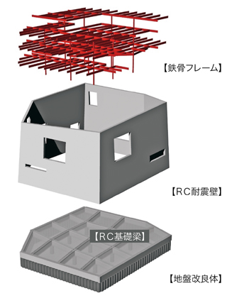 図-2　建物の構造（提供：アラップジャパン）