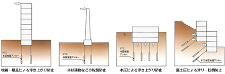 地盤 アンカー 工法 と は