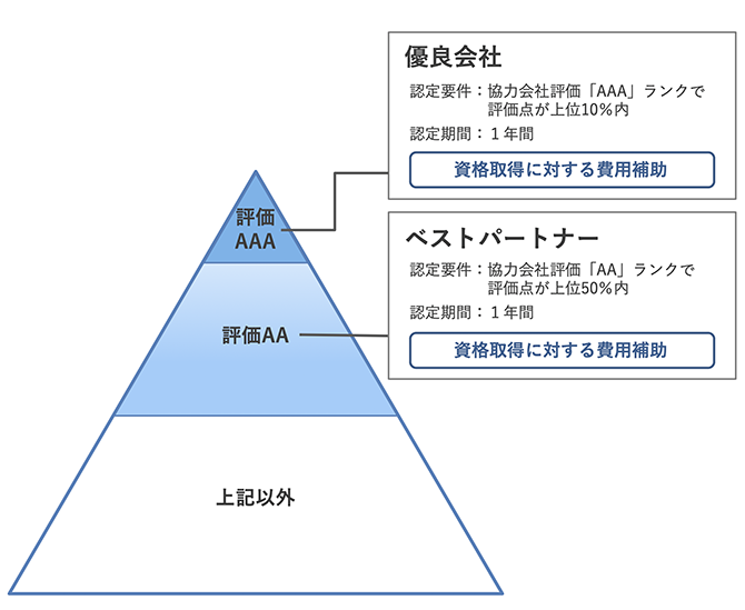 優良会社・ベストパートナー制度イメージ図