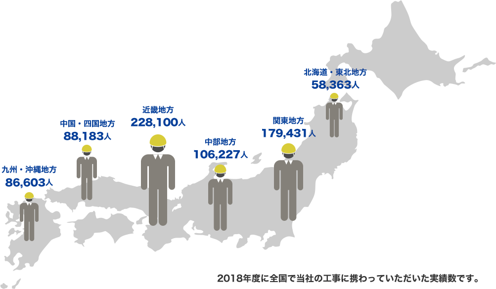 北海道・東北地方 58,363人 関東地方 179,431人 中部地方 106,227人 近畿地方 228,100人 中国・四国地方 88,183人 九州・沖縄地方 86,603人 2018年度に全国で当社の工事に携わっていただいた実績数です。