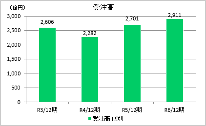 受注高