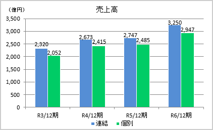 売上高