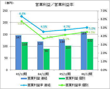 営業利益⁄営業利益率