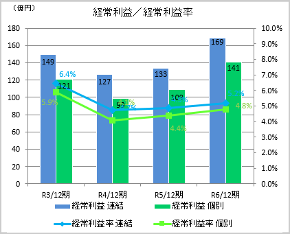 経常利益⁄経常利益率