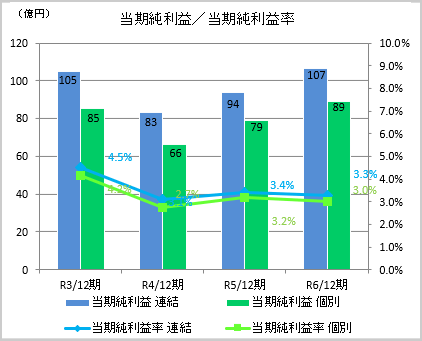 当期純利益⁄当期純利益率