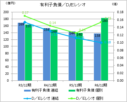 有利子負債⁄D/Eレシオ