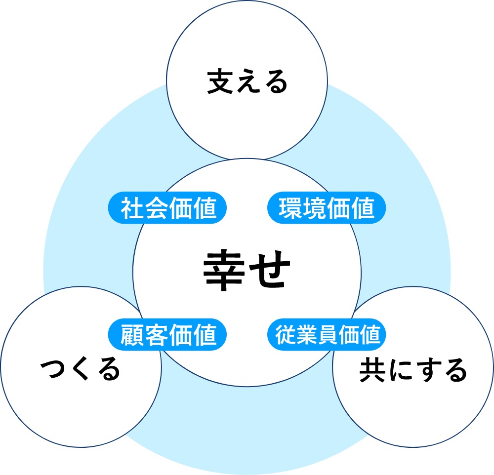 コアダイアグラム