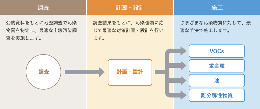 土壌汚染に対するソリューションについて