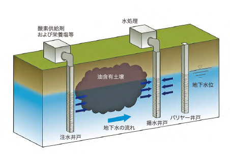 施工法①：原位置処理