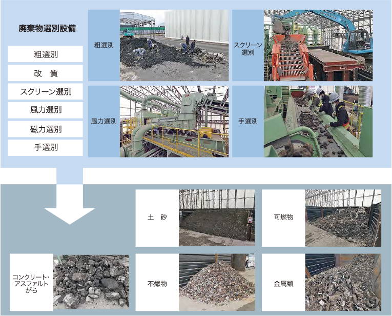 廃棄物選別設備