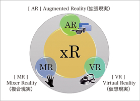 図-2　xRの概念