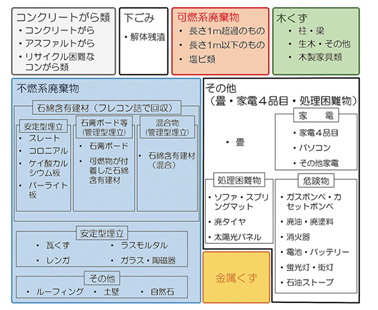 図-2　解体廃棄物の分別ルール