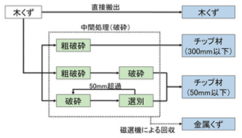 図-3　木くずの処理フロー