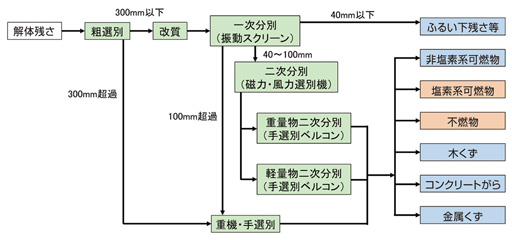  図-4　解体残さの処理フロー