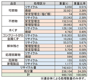 表-1　中間処理後物の品目別重量および重量比率