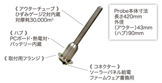 写真-1　プローブ