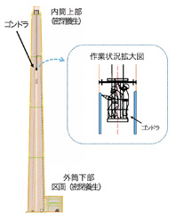 図-4　内筒解体状況