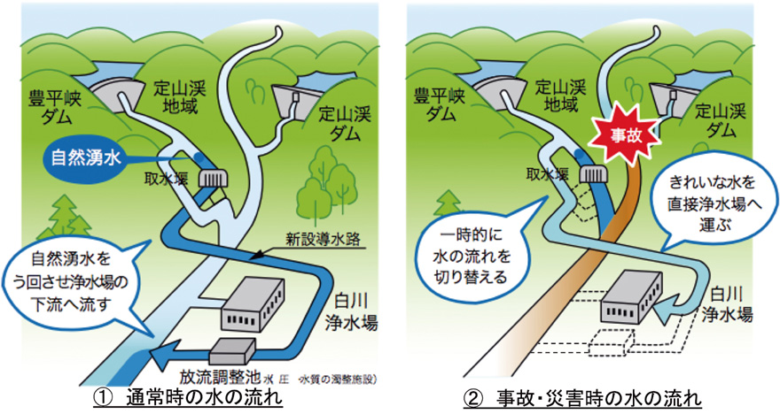 図-1　バイパスシステムの概要（出典：札幌市水道局HP）