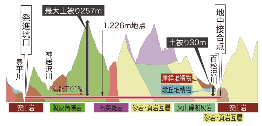 図-3　地質縦断図