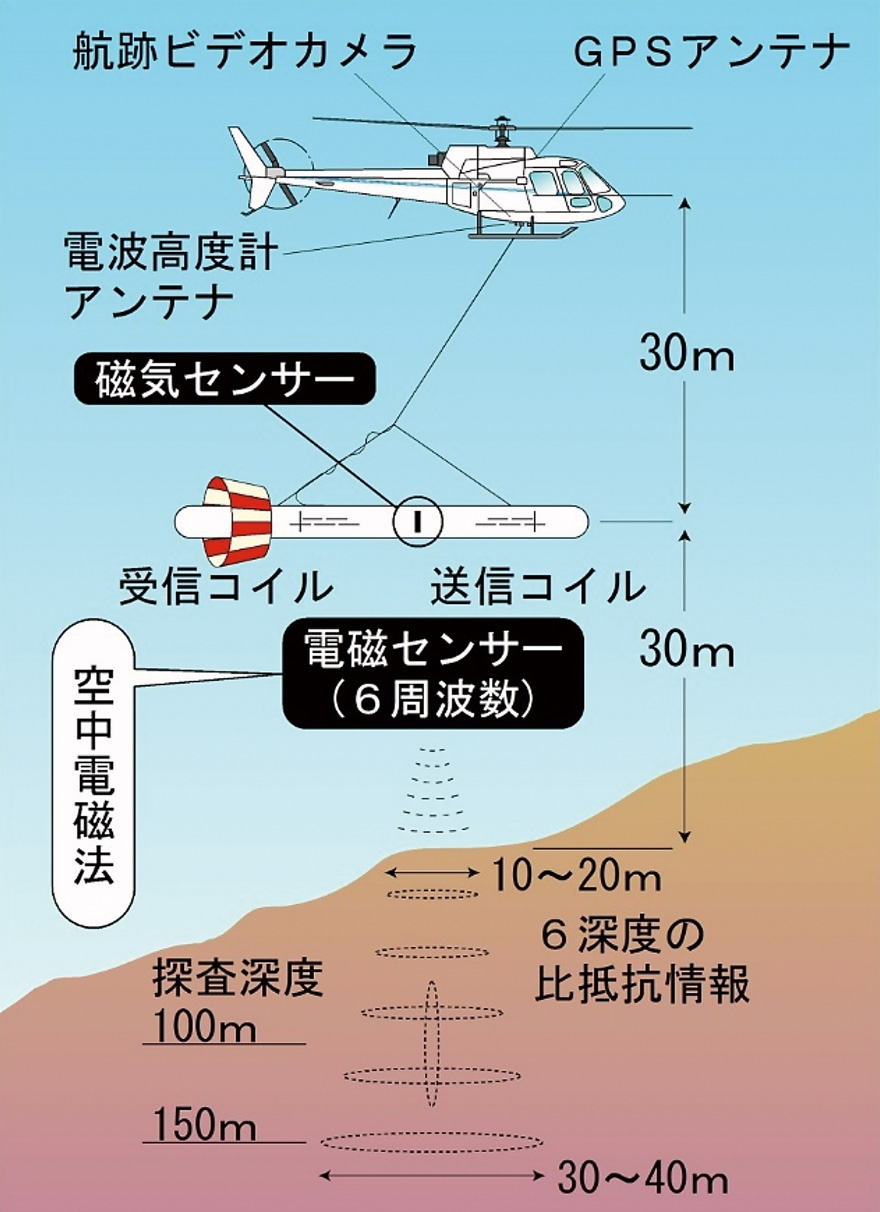 図-4　空中電磁探査の概要