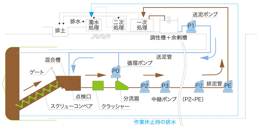 図-6　地山湧水クローズドシステムにおける泥水循環概要