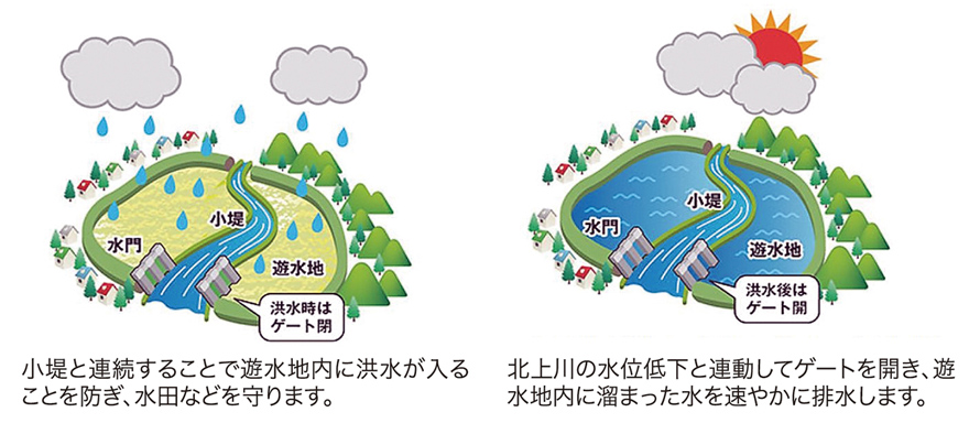 図-2　水門の役割（岩手河川国道事務所パンフレットより引用）