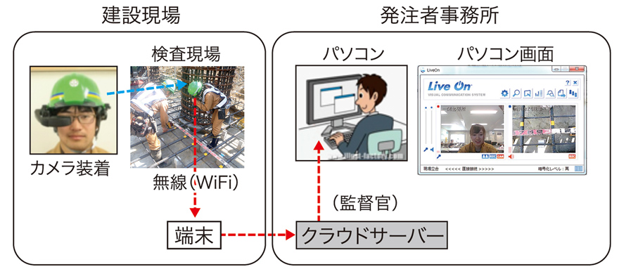 図-6　検査・通信の仕組み