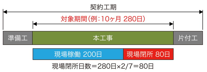 図-７　週休２日考え方