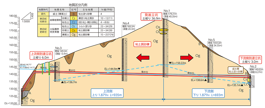 図-2　推進路線縦断図