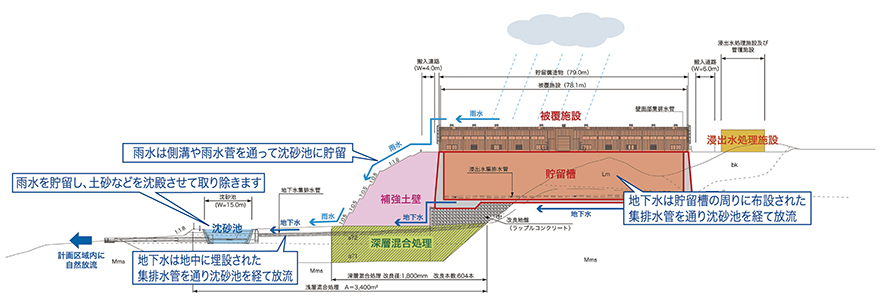 図-2　処分場縦断図