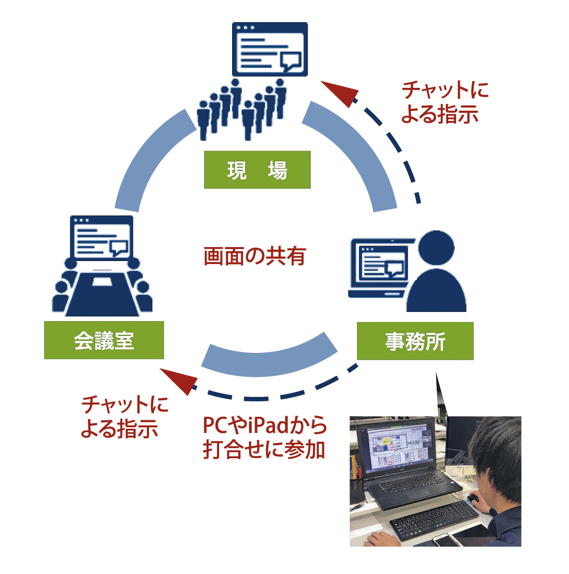 図-2　画面共有による情報伝達