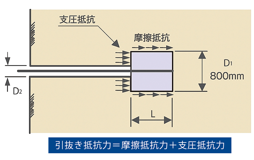図-6　スプリッツアンカー支持力機構（日特建設（株）パンフレットより）