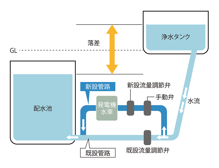 図-1　東灘第1低層配水場小水力発電模式図