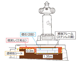 写真-1　長矩公墓（修復後）