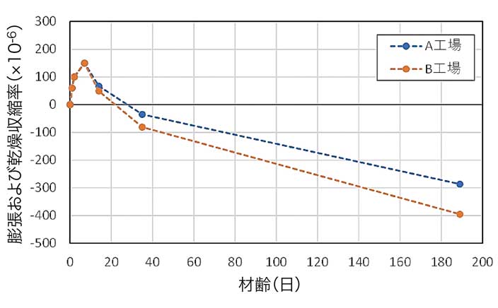 拘束膨張試験および乾燥収縮試験結果（推定値）