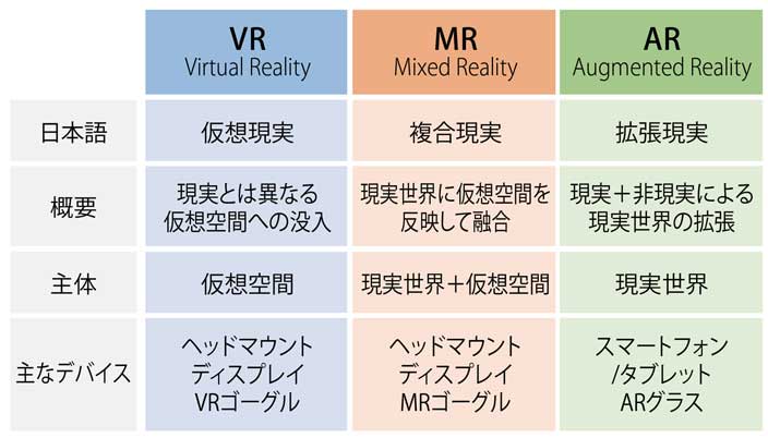 xR技術の比較