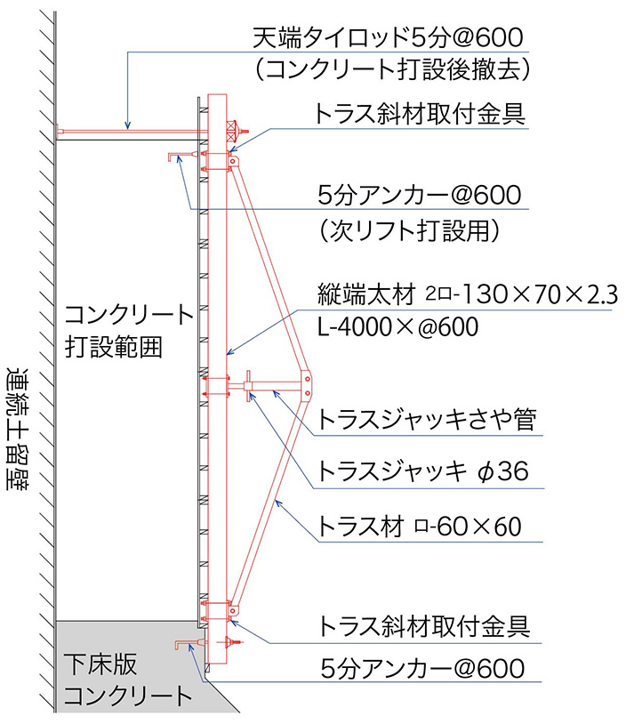 ノンセパ工法（トラス端太断面図）