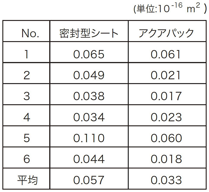 透気係数