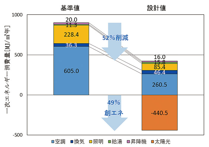 図-2　設計時のエネルギー消費性能結果