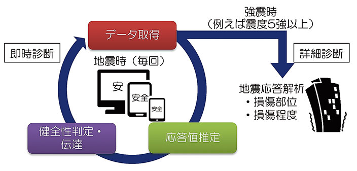 図-3　鴻池組の構造ヘルスモニタリング