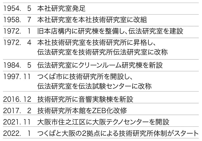 表-1　技術研究所略年表