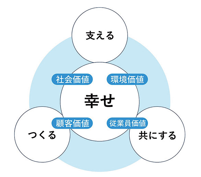 図-1　KONOIKE ONE VISION 2050 コアダイアグラム