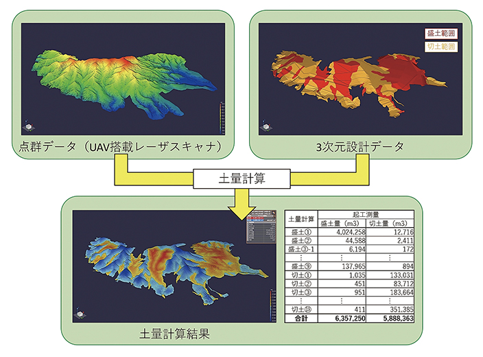 図-1　3次元データの活用（土量管理）