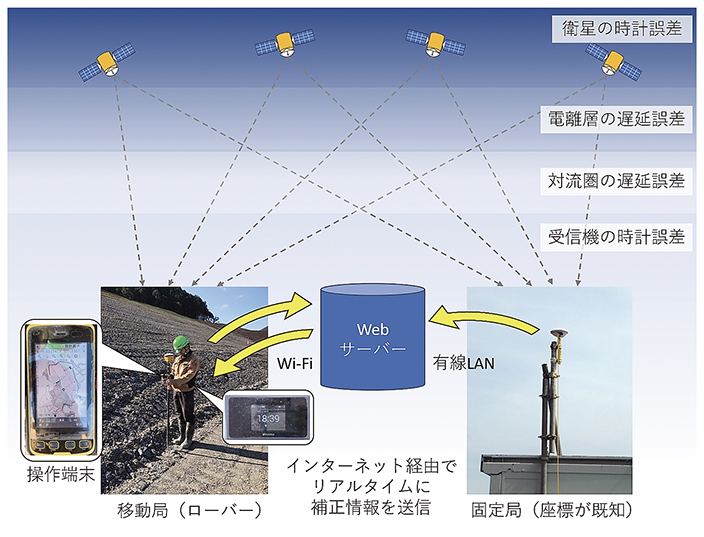 図-2　RTK-GNSS測量の概要